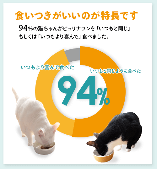 食いつきのいいのが特長です。94％の猫ちゃんがピュリナワンを「いつもと同じ」もしくは「いつもより喜んで」食べました。